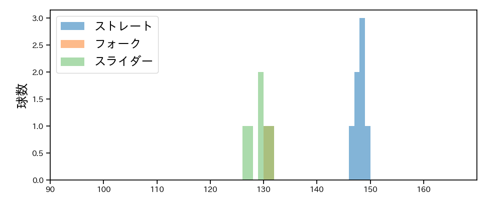 津森 宥紀 球種&球速の分布1(2025年ポストシーズン)