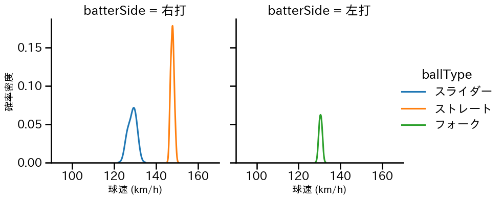 津森 宥紀 球種&球速の分布2(2025年ポストシーズン)