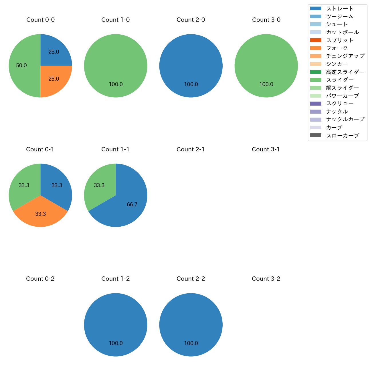 津森 宥紀 カウント別 球種割合(2025年ポストシーズン)