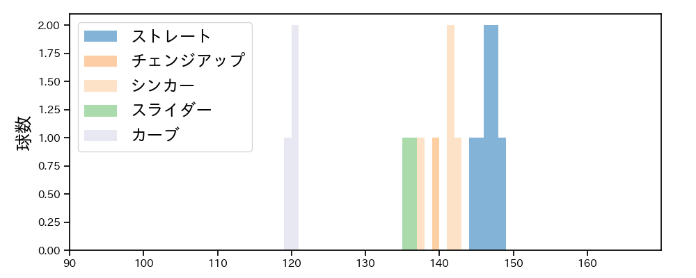 東浜 巨 球種&球速の分布1(2025年ポストシーズン)