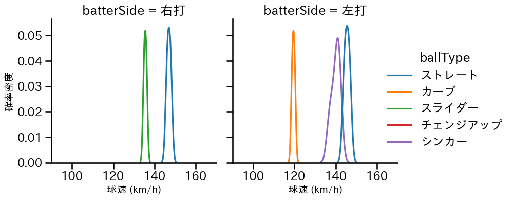 東浜 巨 球種&球速の分布2(2025年ポストシーズン)