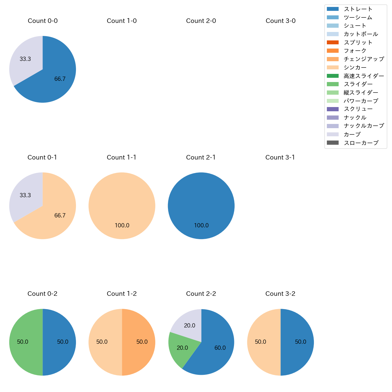 東浜 巨 カウント別 球種割合(2025年ポストシーズン)