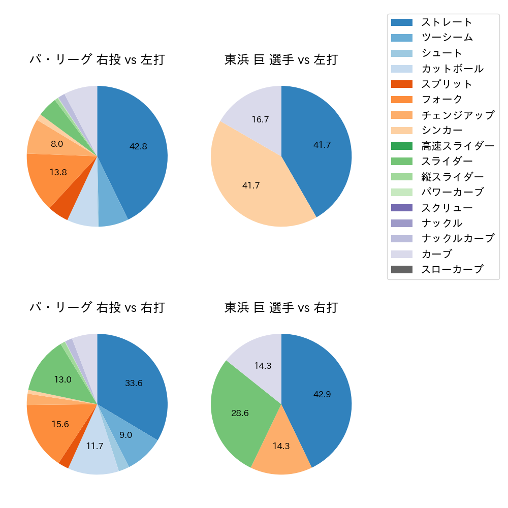 東浜 巨 球種割合(2025年ポストシーズン)