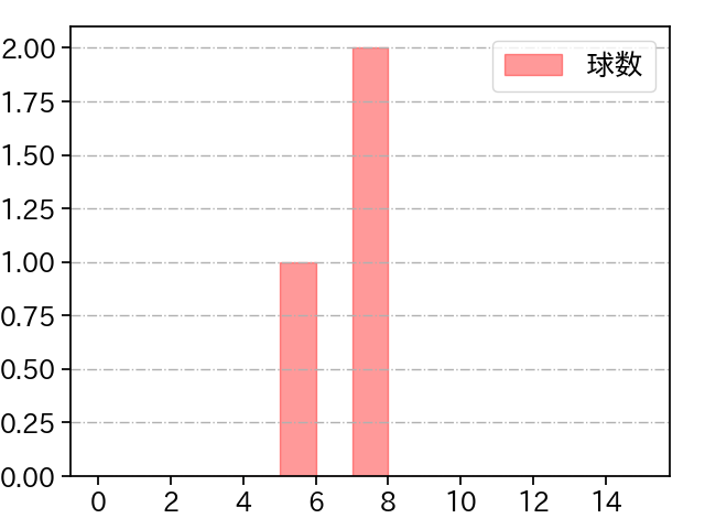 東浜 巨 打者に投じた球数分布(2025年ポストシーズン)