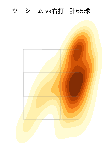 有原 航平 配球ヒートマップ(2025年ps月)
