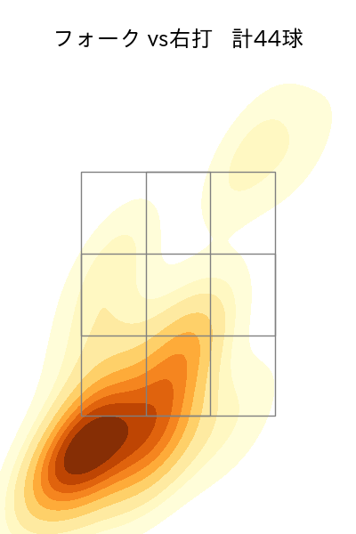 有原 航平 配球ヒートマップ(2025年ps月)