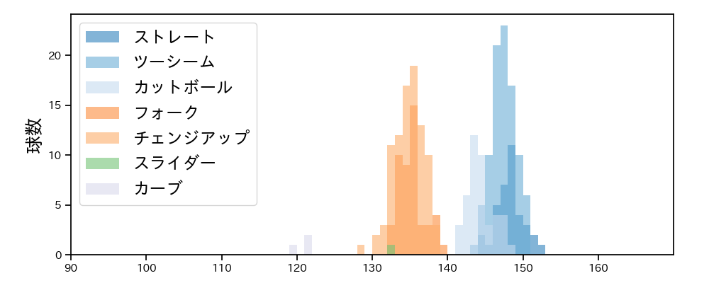 有原 航平 球種&球速の分布1(2025年ポストシーズン)