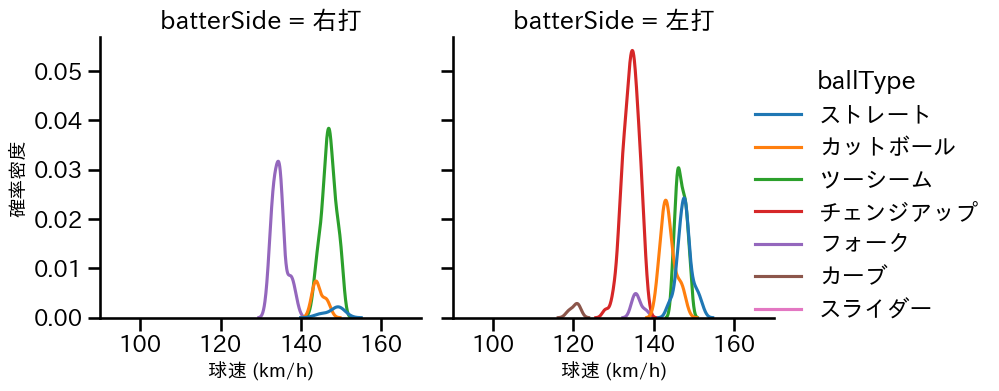 有原 航平 球種&球速の分布2(2025年ポストシーズン)
