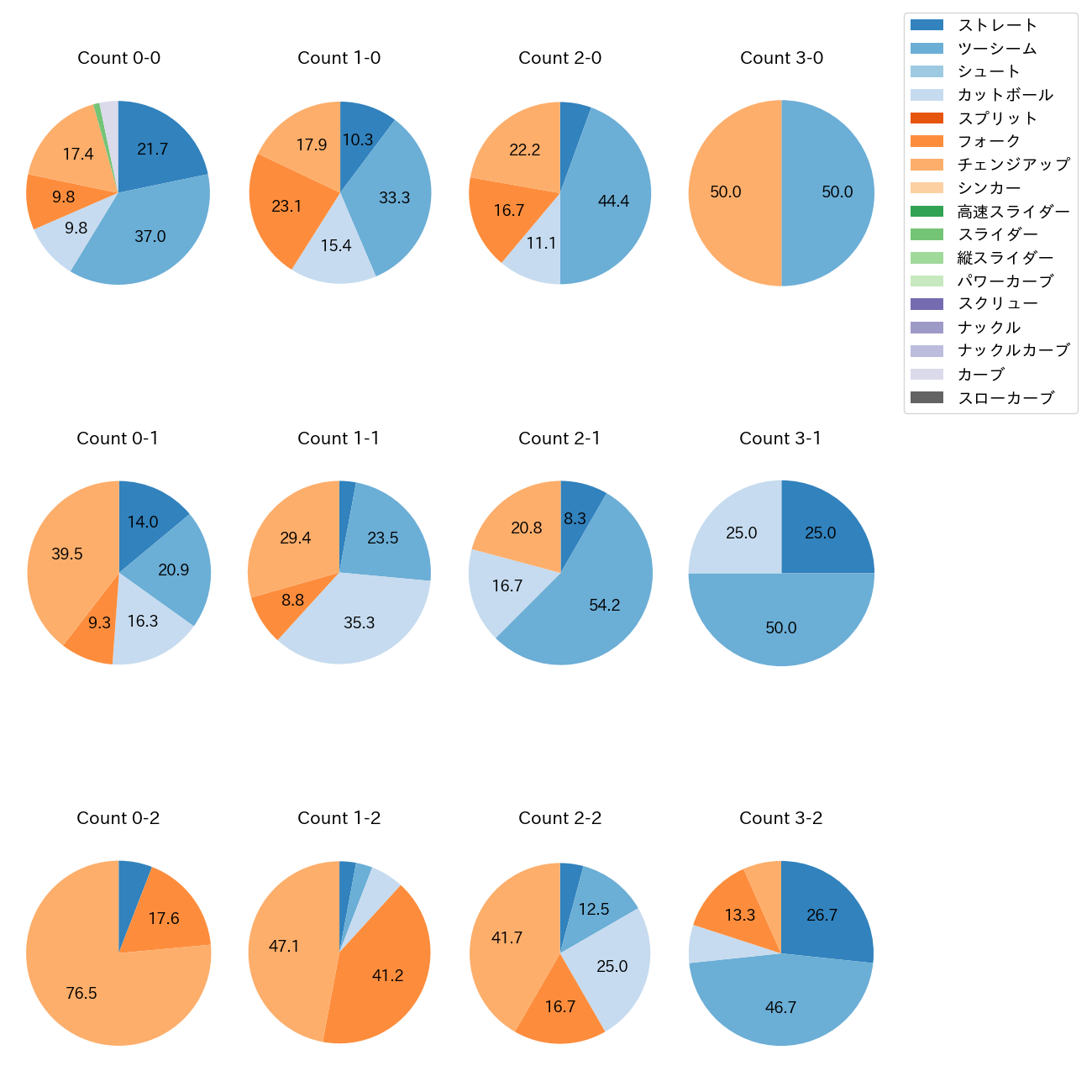有原 航平 カウント別 球種割合(2025年ポストシーズン)