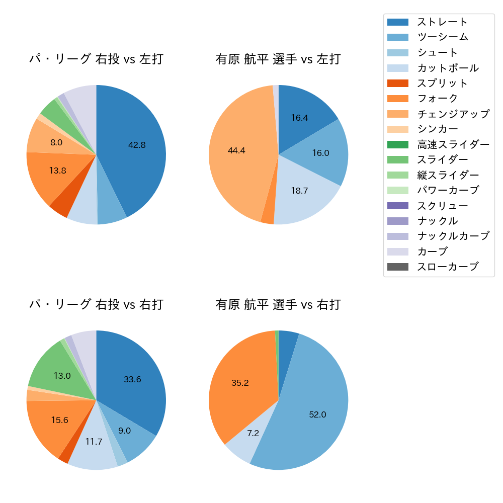 有原 航平 球種割合(2025年ポストシーズン)