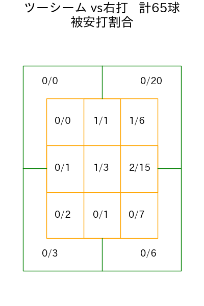 有原 航平 コース別被安打割合(2025年ps月)