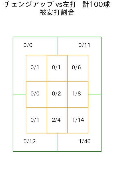 有原 航平 コース別被安打割合(2025年ps月)