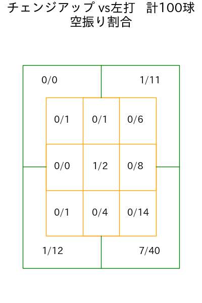 有原 航平 コース別空振り割合(2025年ps月)