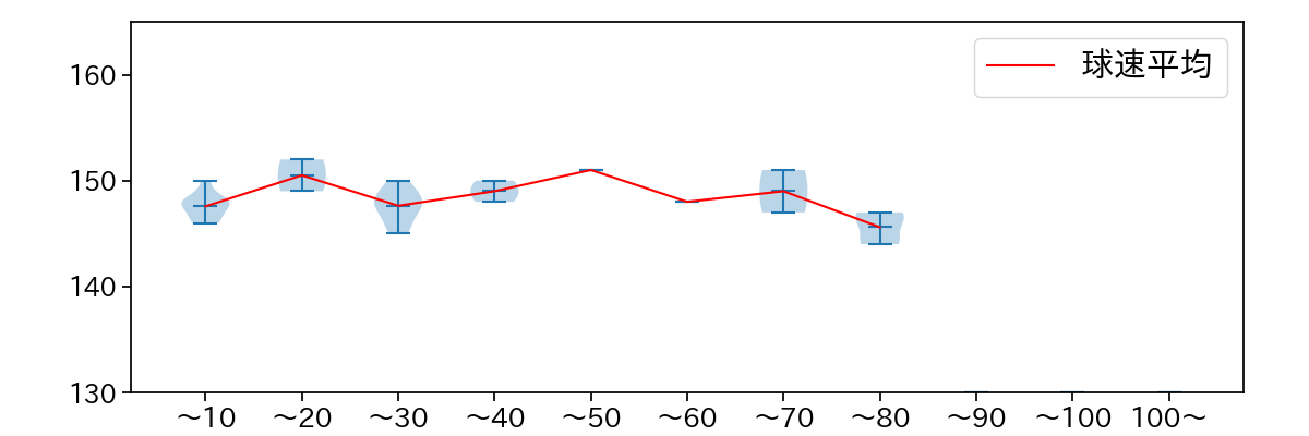 有原 航平 球数による球速(ストレート)の推移(2025年ポストシーズン)