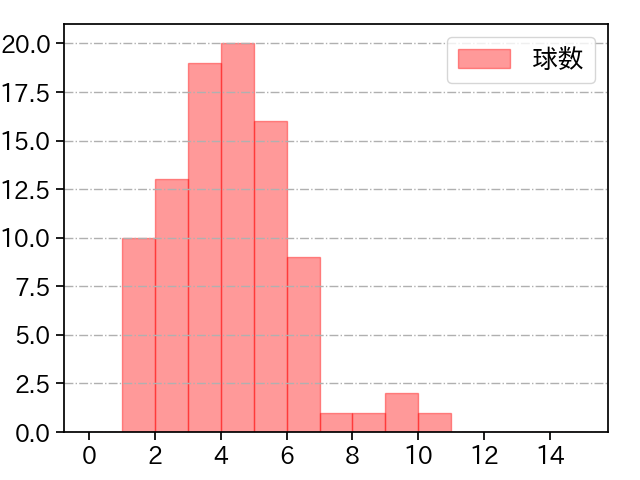 有原 航平 打者に投じた球数分布(2025年ポストシーズン)