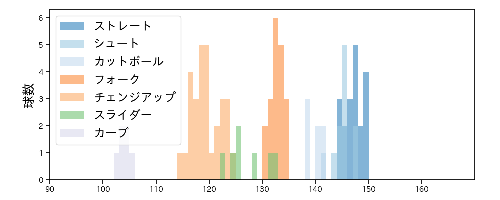 大津 亮介 球種&球速の分布1(2025年ポストシーズン)