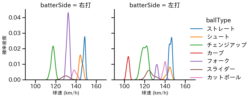 大津 亮介 球種&球速の分布2(2025年ポストシーズン)