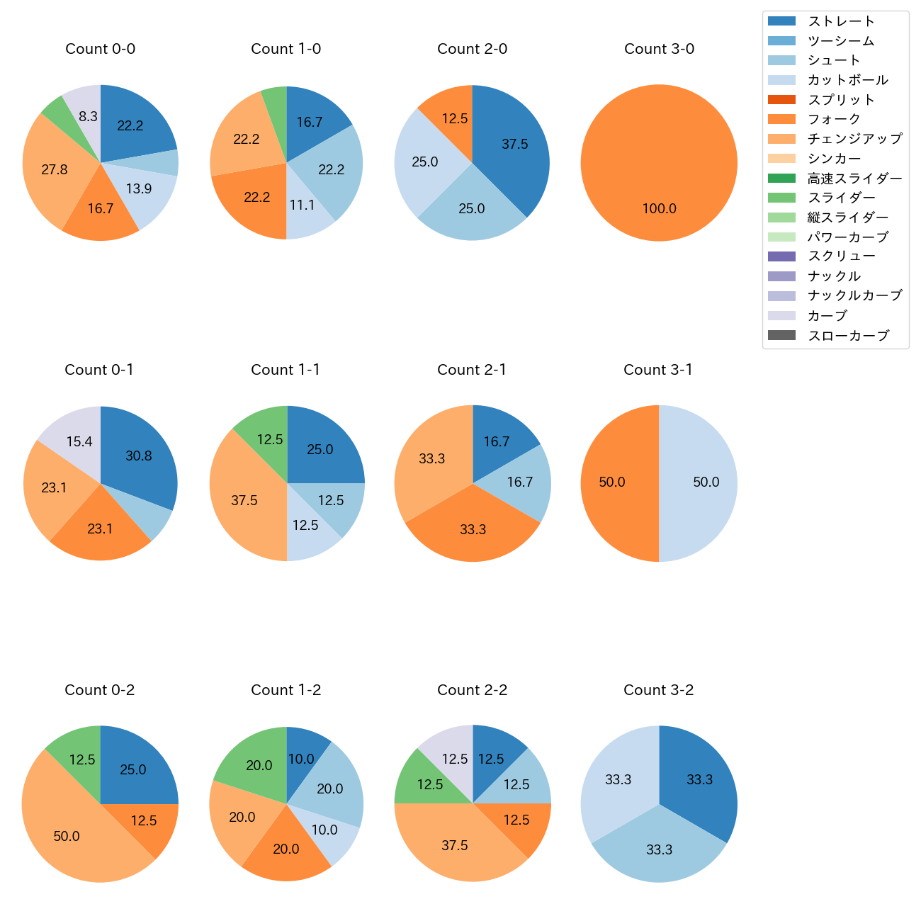 大津 亮介 カウント別 球種割合(2025年ポストシーズン)
