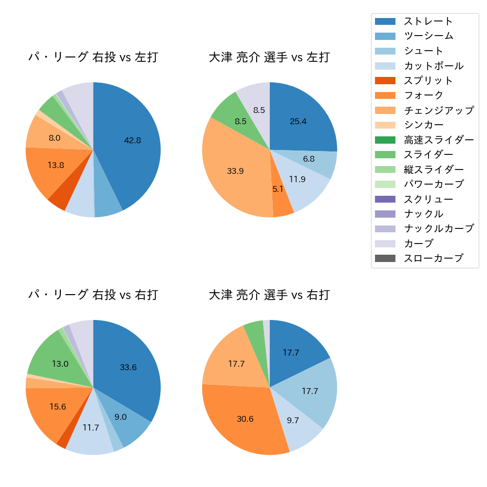 大津 亮介 球種割合(2025年ポストシーズン)