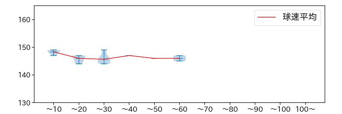 大津 亮介 球数による球速(ストレート)の推移(2025年ポストシーズン)