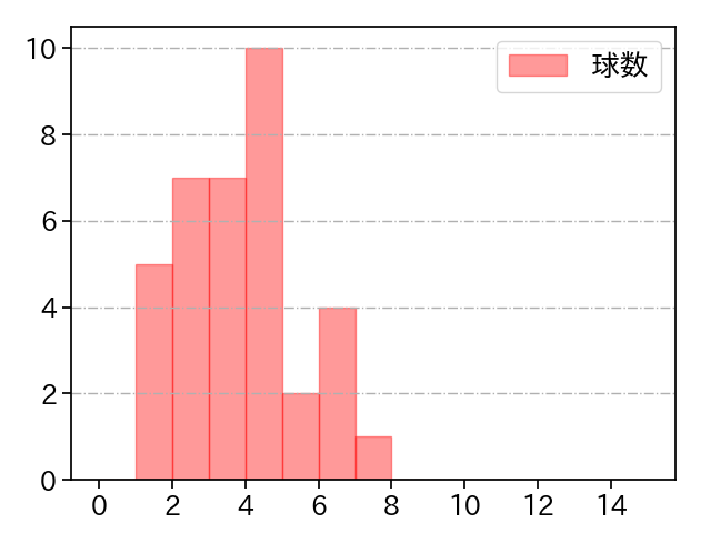 大津 亮介 打者に投じた球数分布(2025年ポストシーズン)