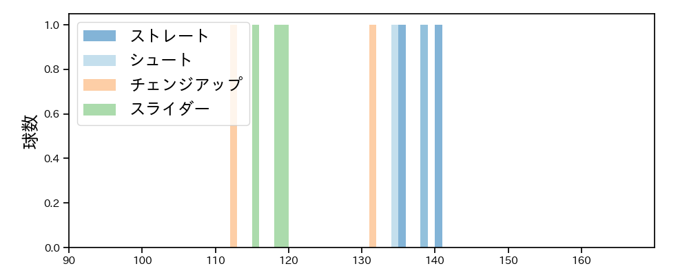 大江 竜聖 球種&球速の分布1(2025年ポストシーズン)