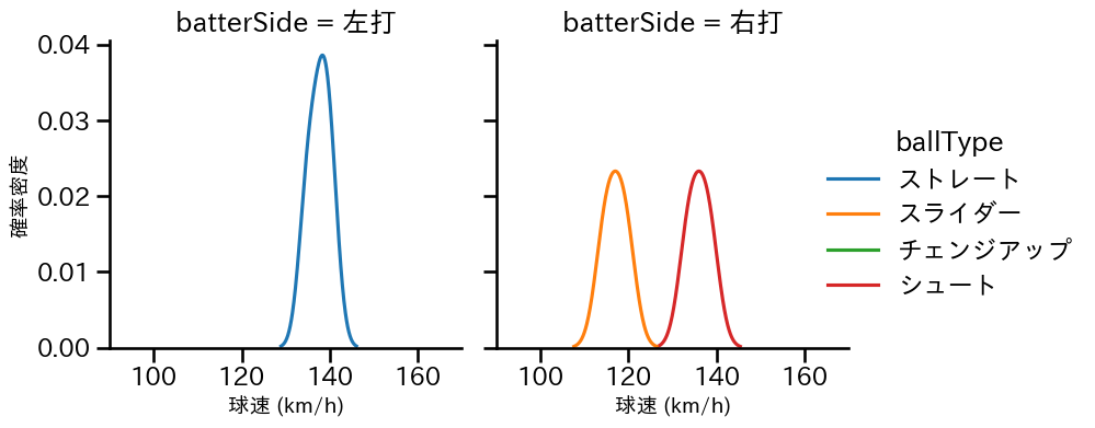 大江 竜聖 球種&球速の分布2(2025年ポストシーズン)