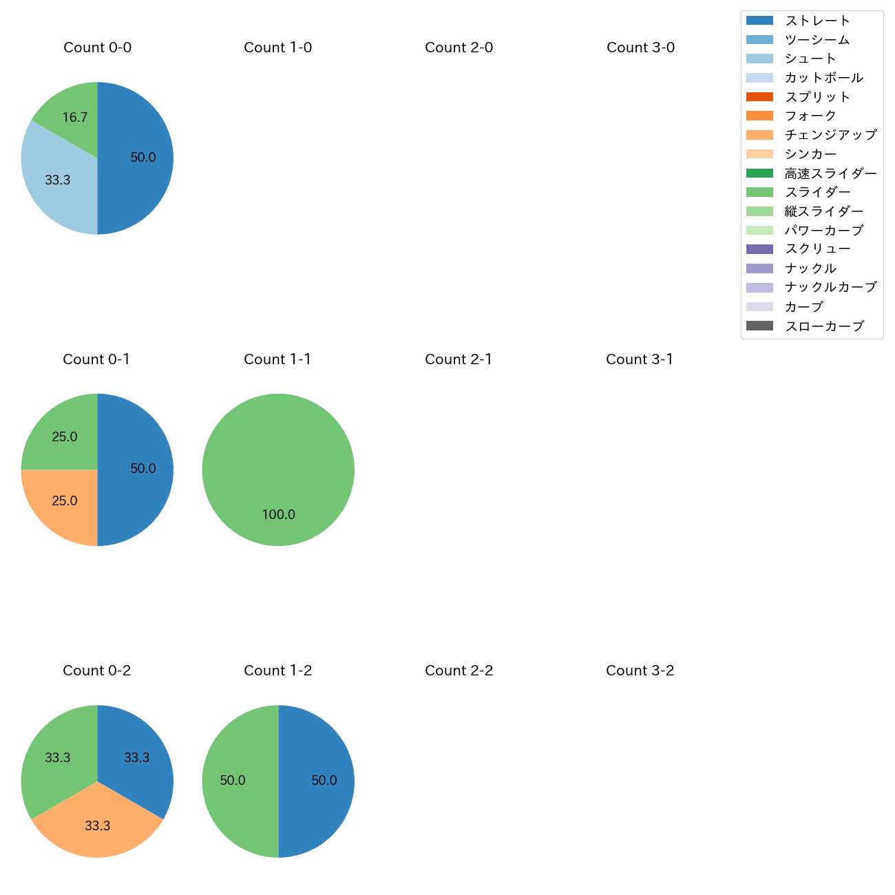 大江 竜聖 カウント別 球種割合(2025年ポストシーズン)