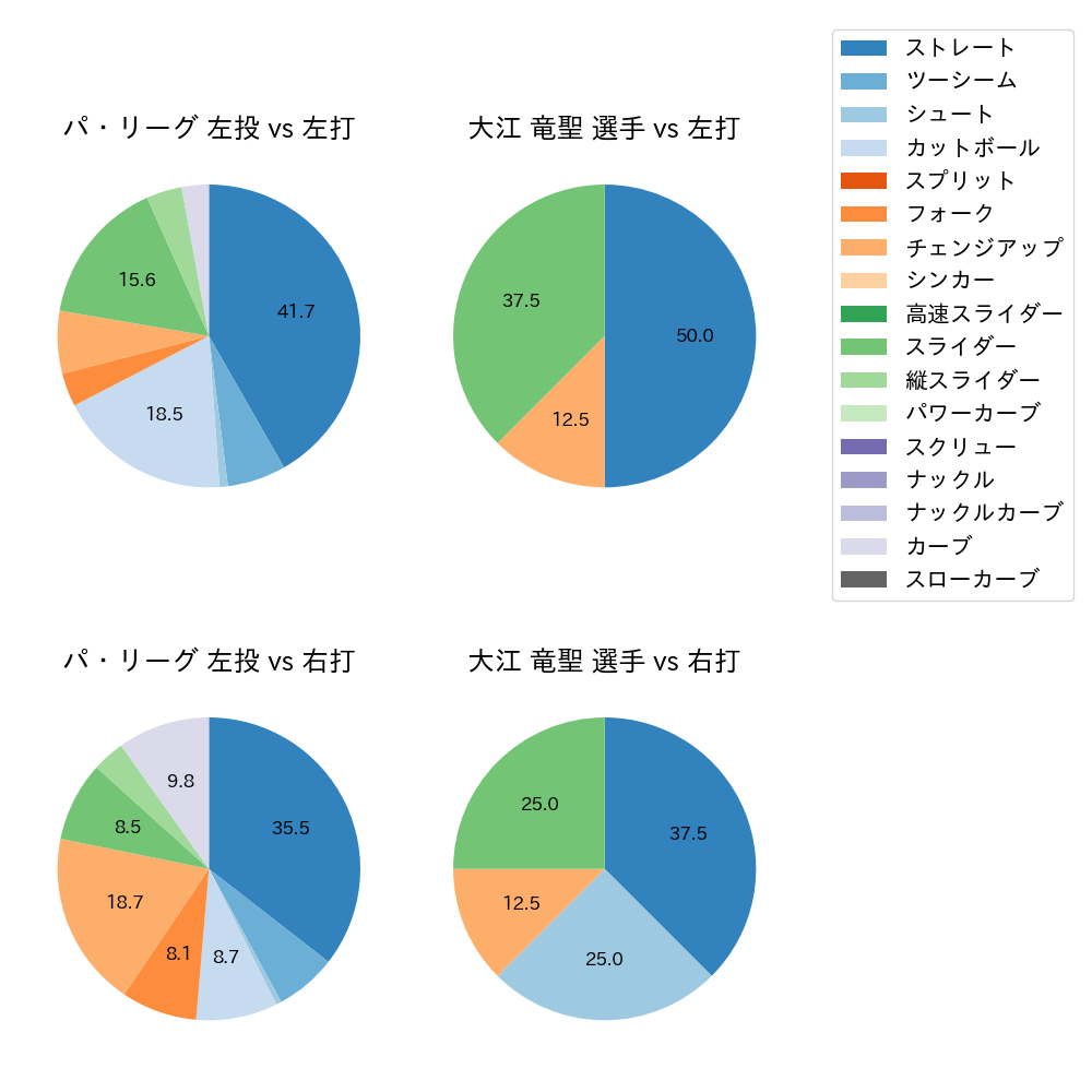 大江 竜聖 球種割合(2025年ポストシーズン)