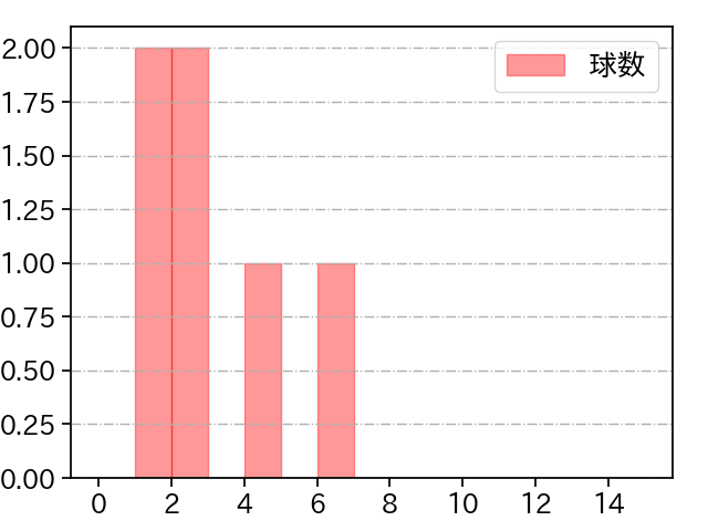大江 竜聖 打者に投じた球数分布(2025年ポストシーズン)