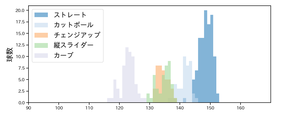 モイネロ 球種&球速の分布1(2025年ポストシーズン)
