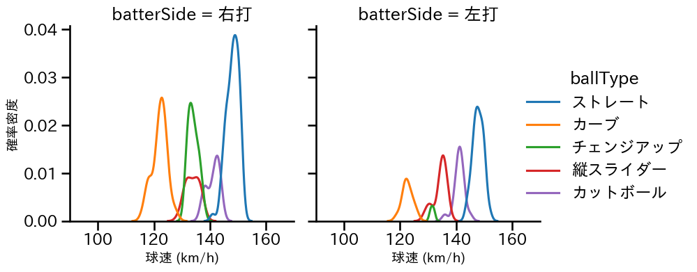 モイネロ 球種&球速の分布2(2025年ポストシーズン)