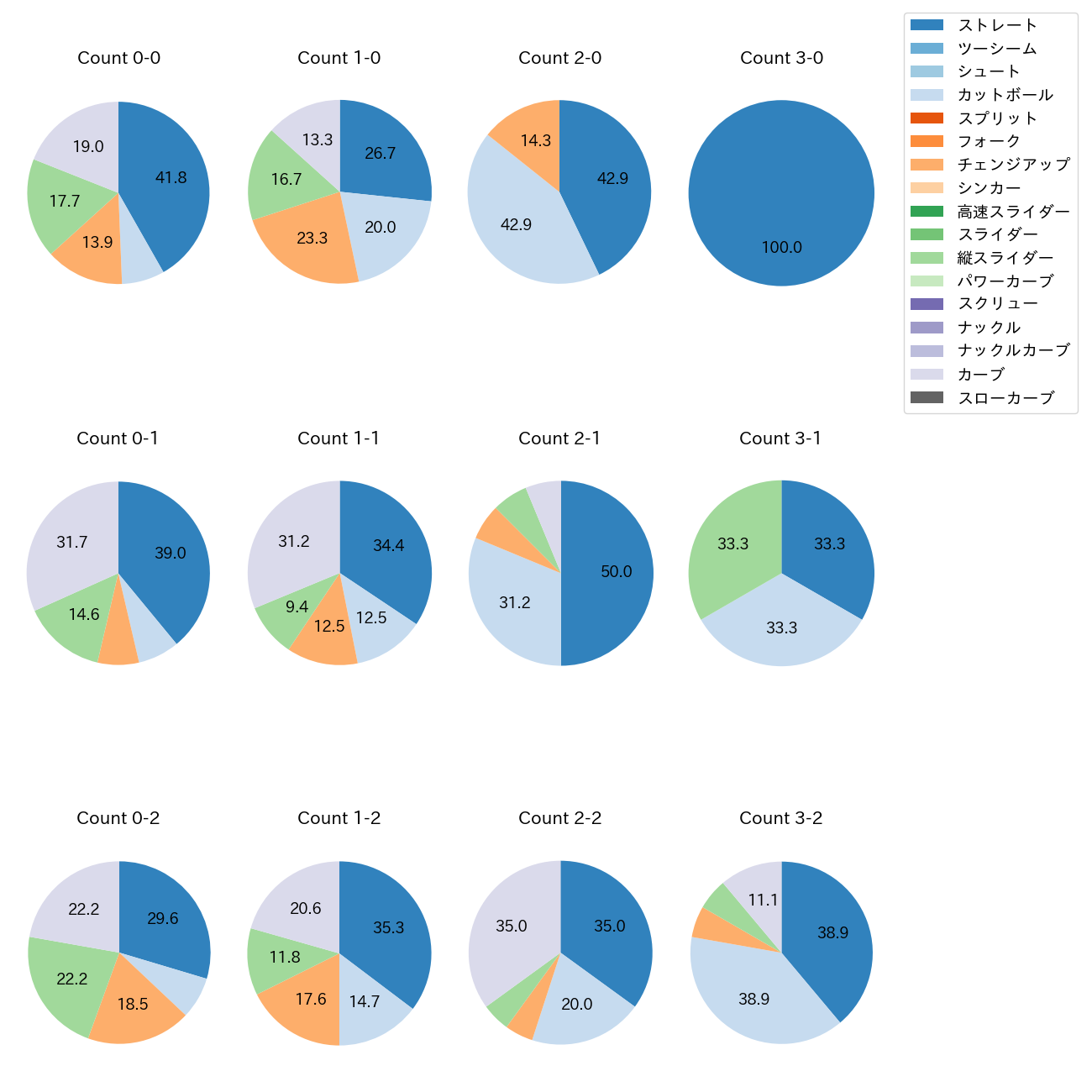 モイネロ カウント別 球種割合(2025年ポストシーズン)