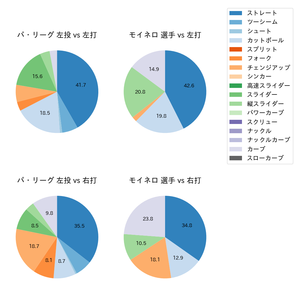 モイネロ 球種割合(2025年ポストシーズン)
