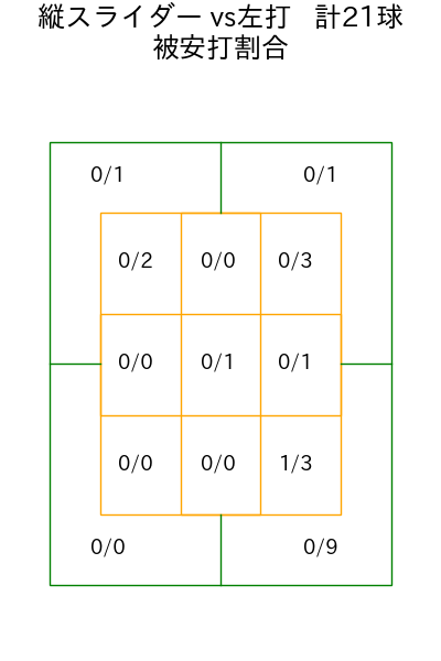 モイネロ コース別被安打割合(2025年ps月)