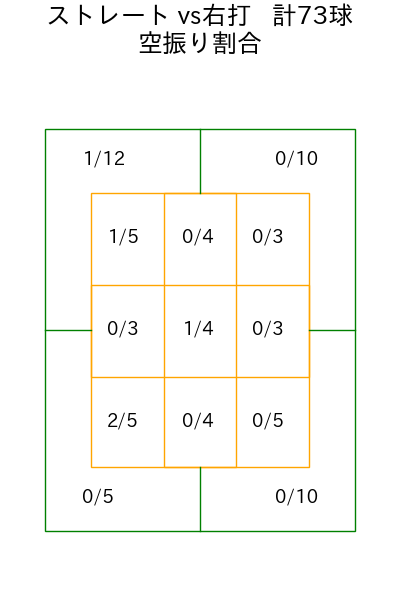 モイネロ コース別空振り割合(2025年ps月)