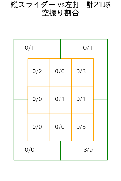 モイネロ コース別空振り割合(2025年ps月)