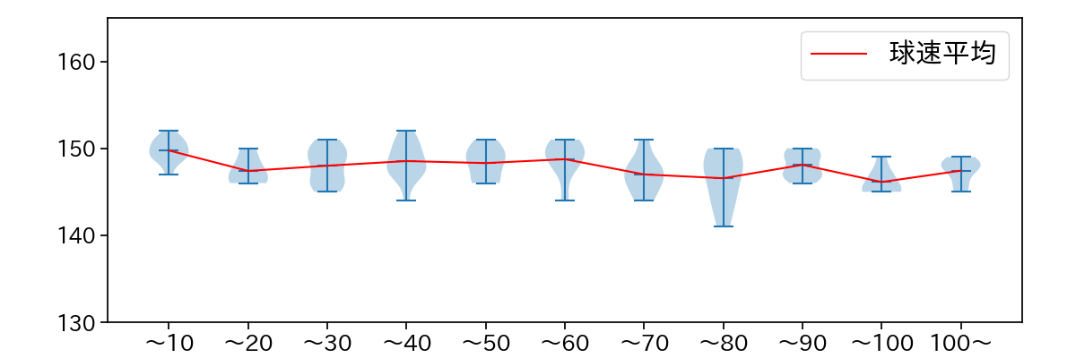 モイネロ 球数による球速(ストレート)の推移(2025年ポストシーズン)