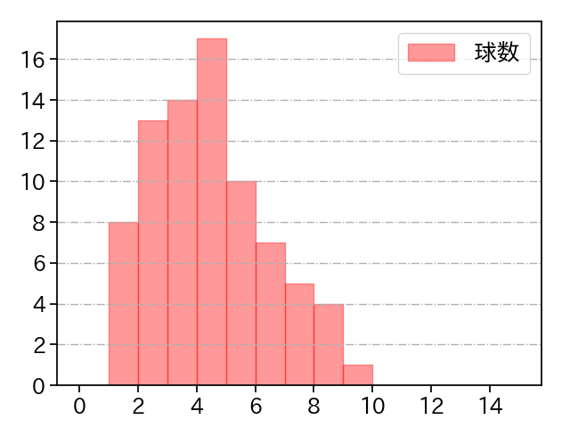 モイネロ 打者に投じた球数分布(2025年ポストシーズン)