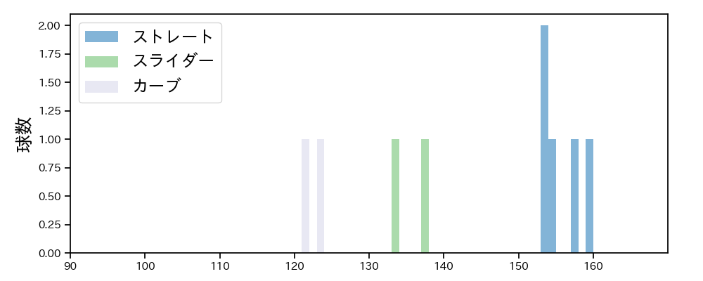 尾形 崇斗 球種&球速の分布1(2025年ポストシーズン)
