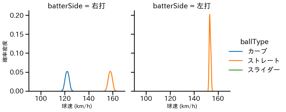 尾形 崇斗 球種&球速の分布2(2025年ポストシーズン)