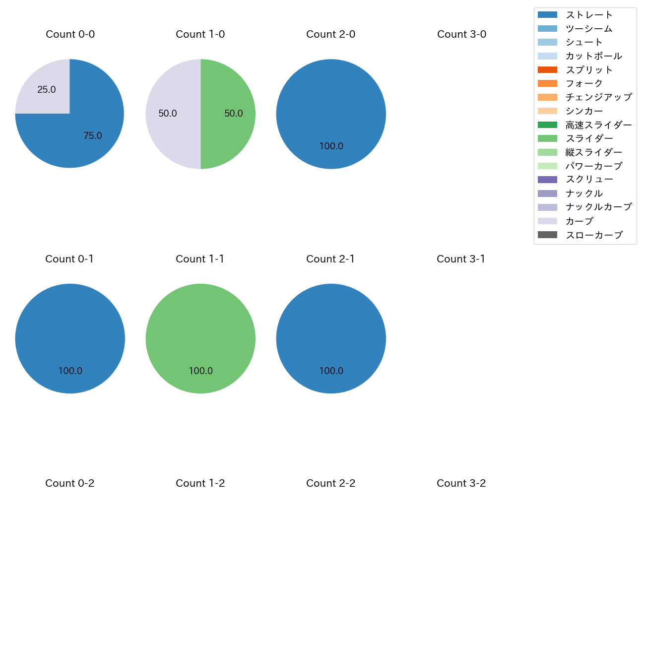 尾形 崇斗 カウント別 球種割合(2025年ポストシーズン)