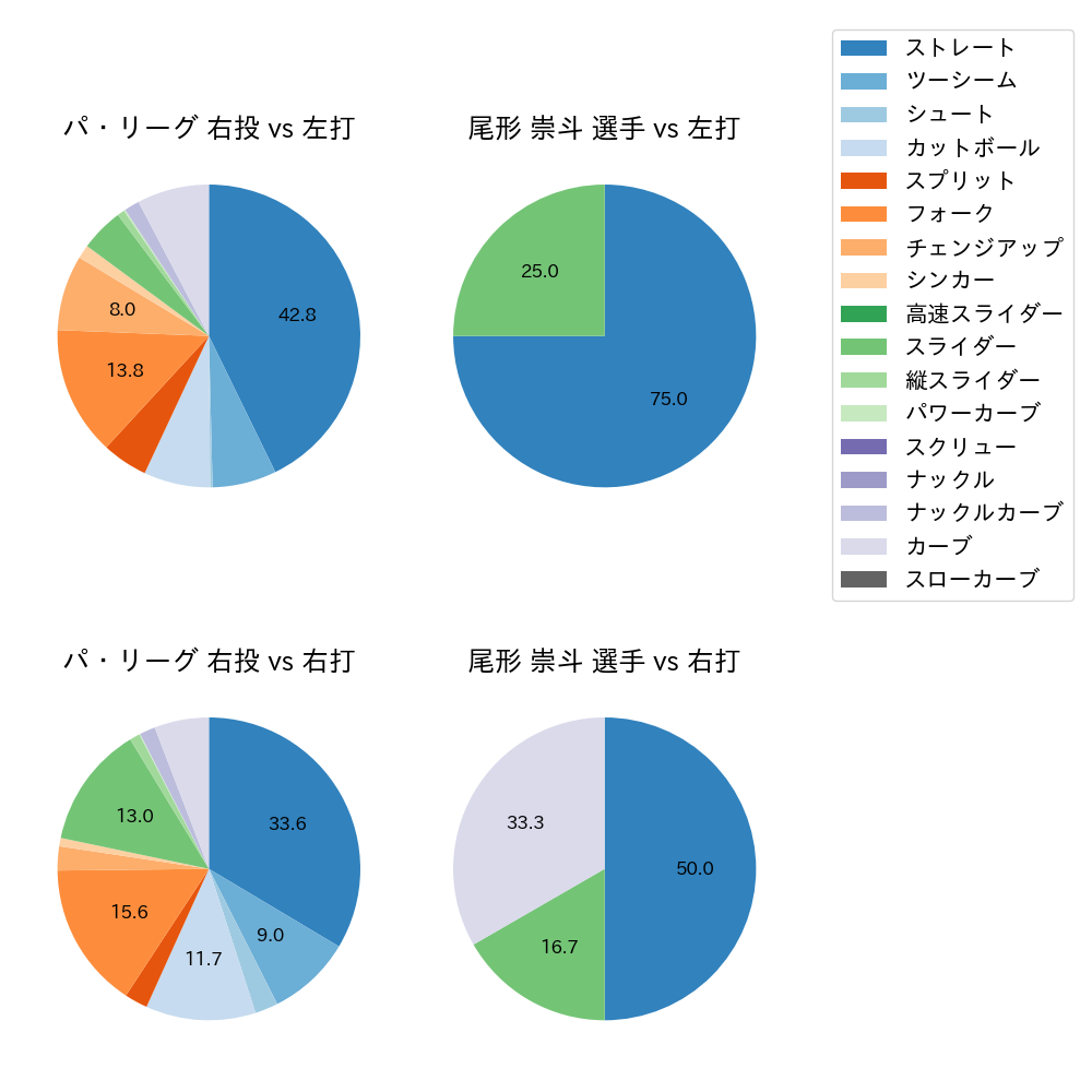 尾形 崇斗 球種割合(2025年ポストシーズン)