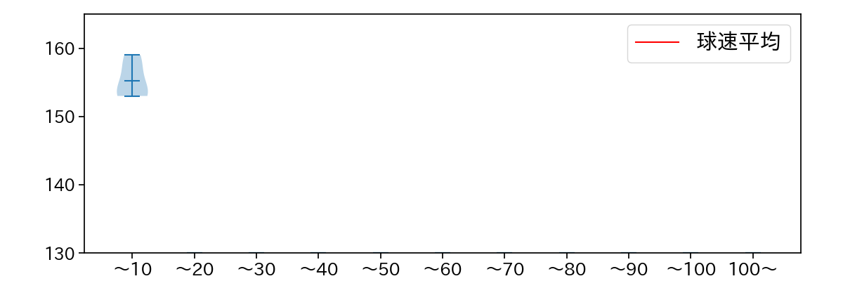 尾形 崇斗 球数による球速(ストレート)の推移(2025年ポストシーズン)
