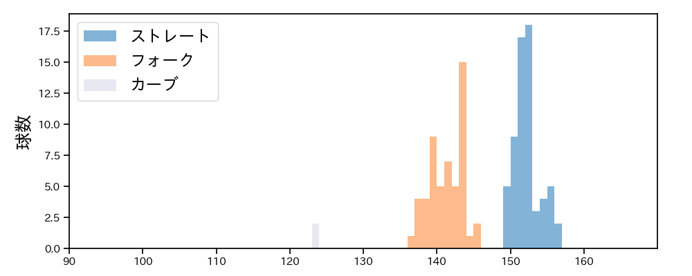 杉山 一樹 球種&球速の分布1(2025年ポストシーズン)