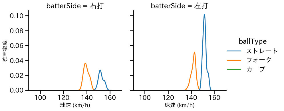 杉山 一樹 球種&球速の分布2(2025年ポストシーズン)