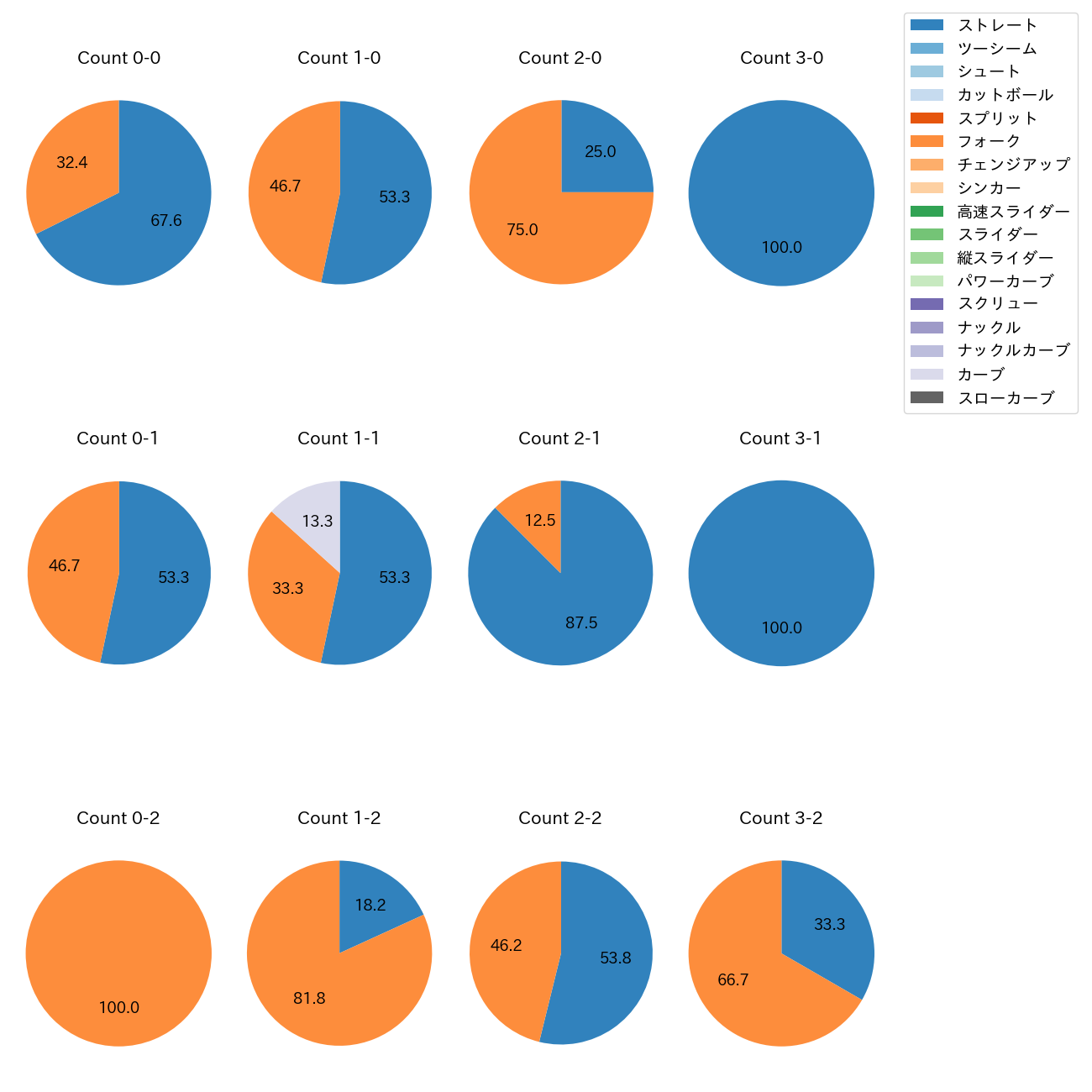 杉山 一樹 カウント別 球種割合(2025年ポストシーズン)