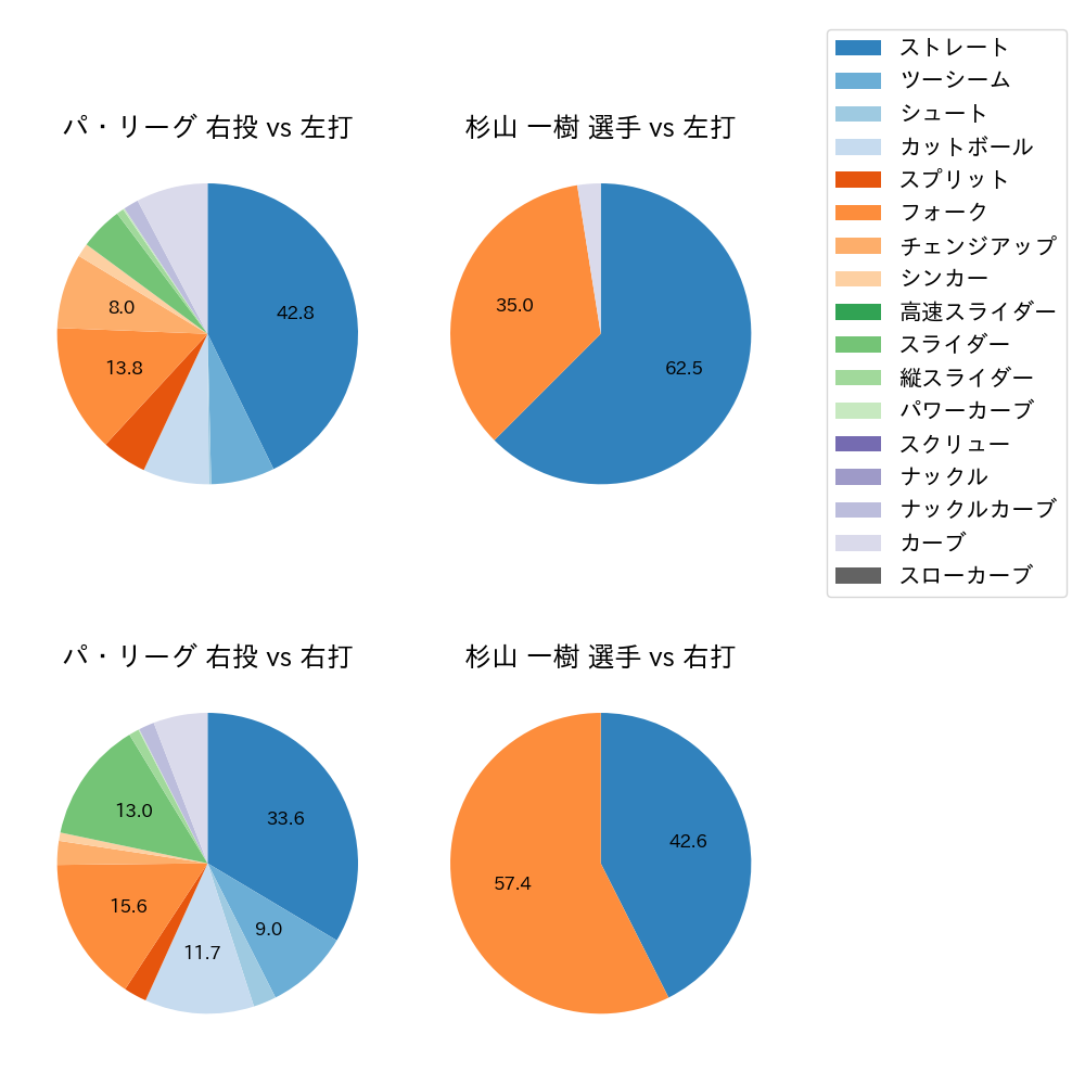 杉山 一樹 球種割合(2025年ポストシーズン)