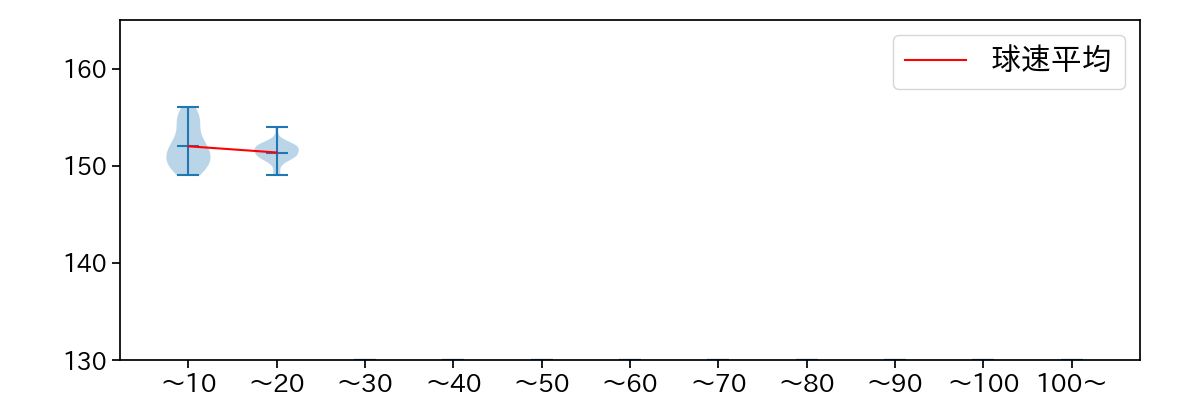 杉山 一樹 球数による球速(ストレート)の推移(2025年ポストシーズン)