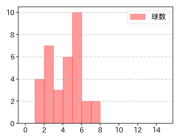 杉山 一樹 打者に投じた球数分布(2025年ポストシーズン)